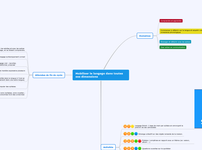 Mobiliser Le Langage Dans Toutes Ses Dimensions